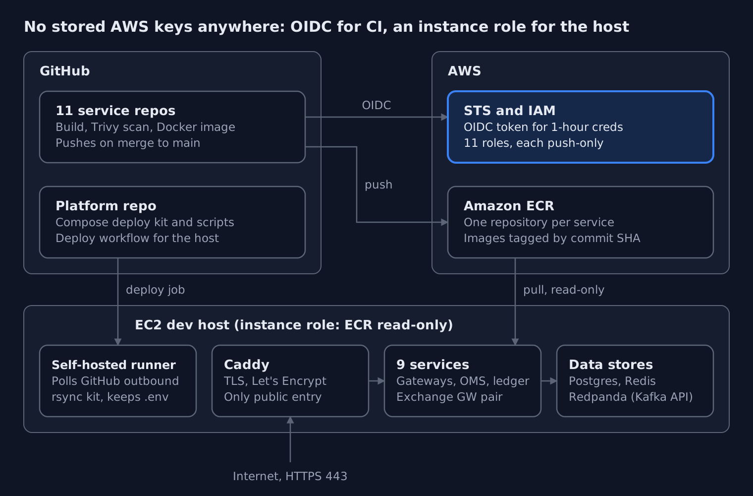 Architecture diagram: GitHub service repos assume AWS IAM roles through OIDC and push images to Amazon ECR; the EC2 dev host pulls images with a read-only instance role, a self-hosted runner deploys the kit, and only Caddy faces the internet.